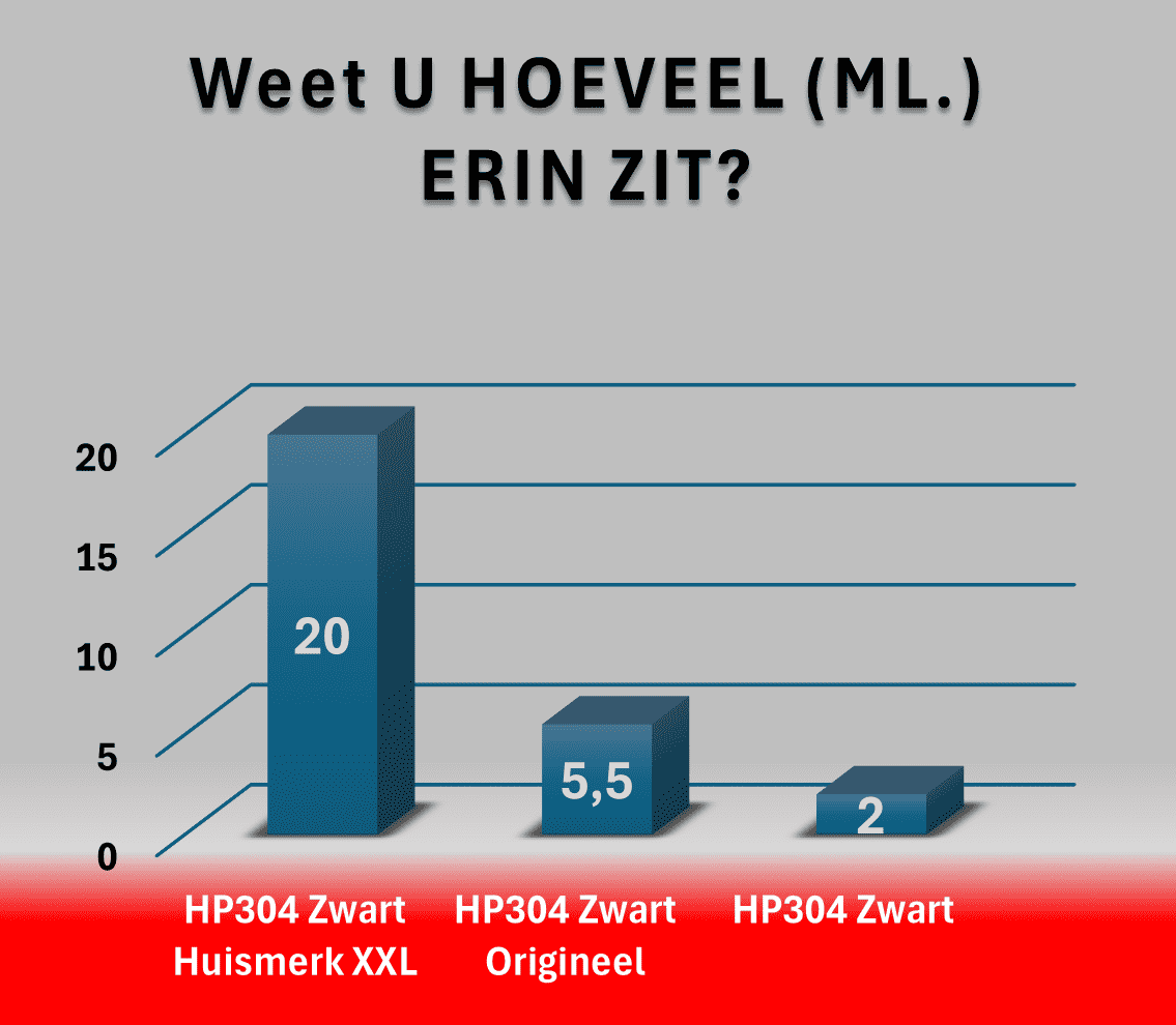 Huismerk HP 304 XXL | 3x meer inkt dan XL | Multipack-korting | Ook professioneel