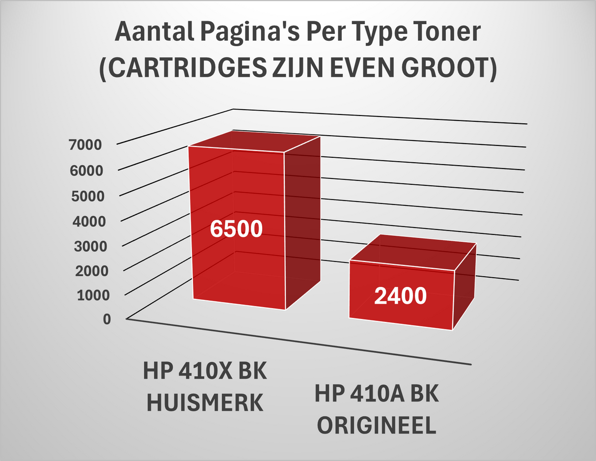 Huismerk HP 410X/ 410a / CF41-Serie Toner | Zwart en Kleuren |Diverse MultiPacks & Los | CE | Geschikt Voor Intensief Gebruik|