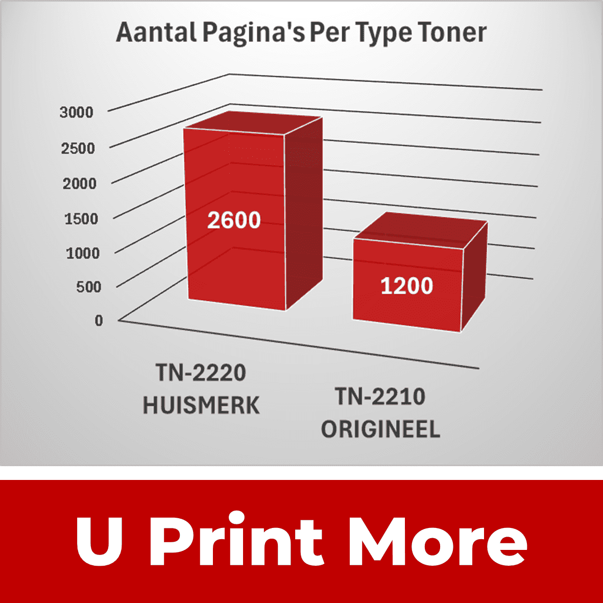 Huismerk TN2220/ TN2210 XL Brother Tonercartridges | MultiPacks & Los | TN2220, 2x Meer Prints dan TN2210 , Zelfde Formaat | EU Ingekocht