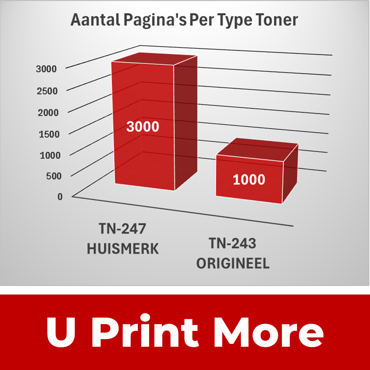 Huismerk TN247 / TN243 XL Brother Tonercartridges | MultiPacks & Los | TN247, 2X Veel Meer Prints, Zelfde Formaat Toner |