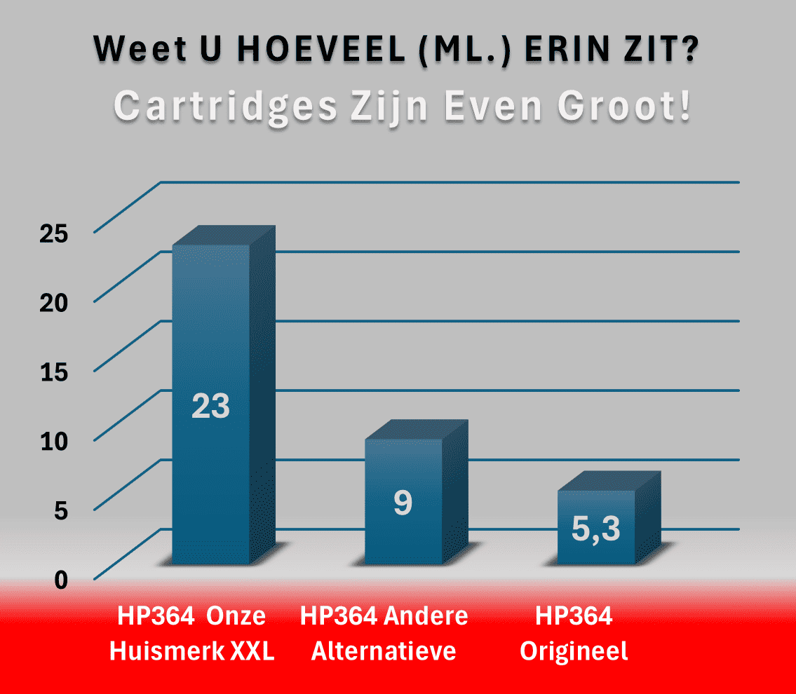 Huismerk HP 364 XL Inktcartridge | Instelbare MultiPacks | XXL Volume | CE |
