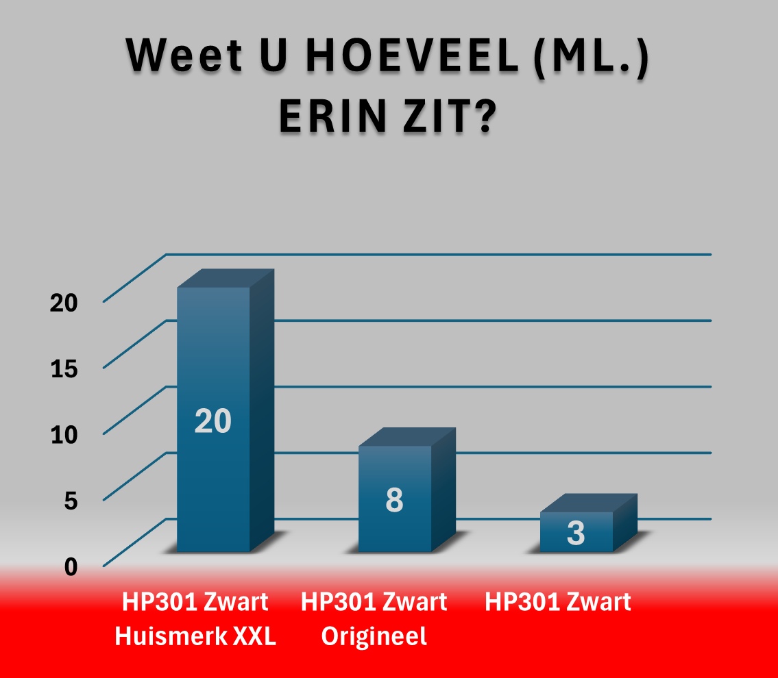 Huismerk HP 301 XL Inktcartridge | MultiPacks | Meer Prints | Ook Professioneel | CE |